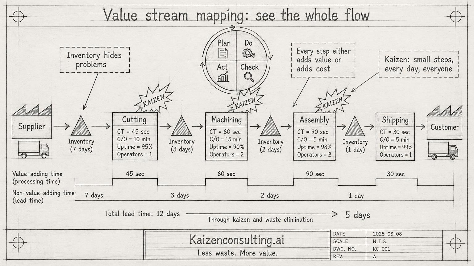 Pencil sketch of a lean value stream map with kaizen bursts and a PDCA wheel